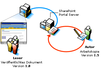 Dokumentversionen - Leseransicht und Autoransicht