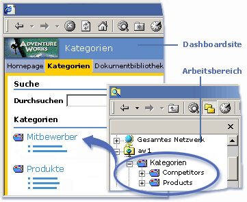 Kategorien in der Dashboardsite und im Arbeitsbereich